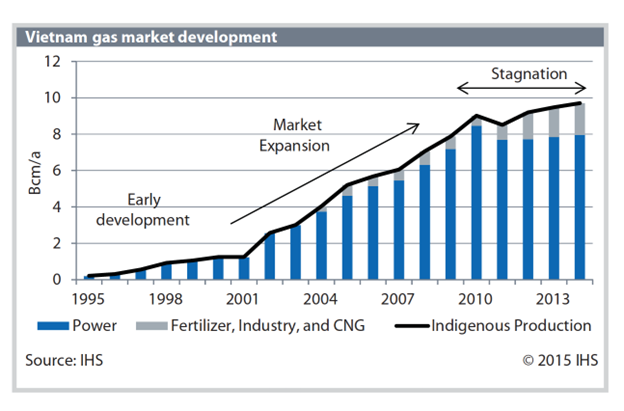 Vietnam gas market development